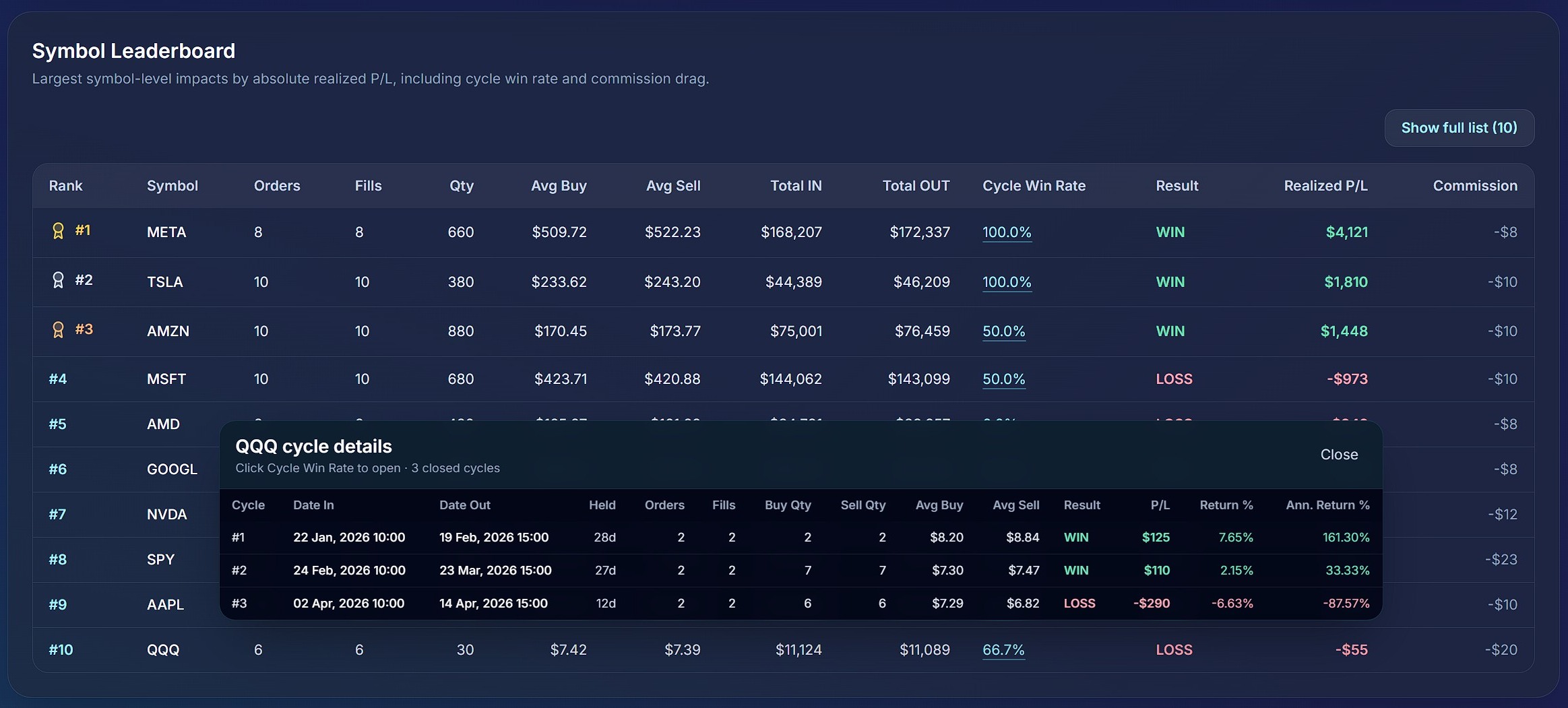 Symbol leaderboard with a drill-down panel showing every closed cycle for a ticker
